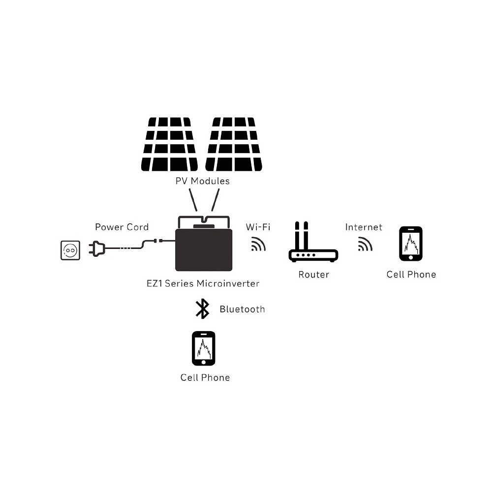 Mikroinverteris APSystems EZ1-M dviems moduliams iki 550W