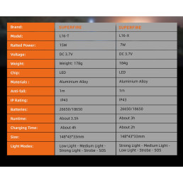 Žibintuvėlis L16-X, 400lm, fokusuojamas, įkraunamas USB C, 18650 3400mAh, IP43