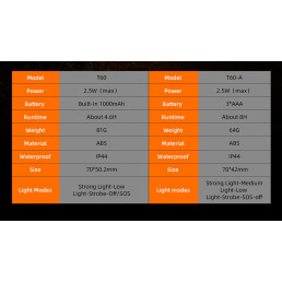 Stovyklavimo žibintuvėlis, įkraunamas USB 1000mAh, 2.5W, IP44