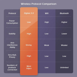 LED valdiklis ZigBee PRO+ RF, 12-24Vdc, 15A/ CH, 20A MAX, RGB, RGBW, RGB+CCT, CCT, DIM, PUSH-DIM