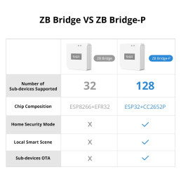 Išmanių namų sistemos SONOFF ZigBee - WiFi sąsaja, PRO, iki 128 įrenginių