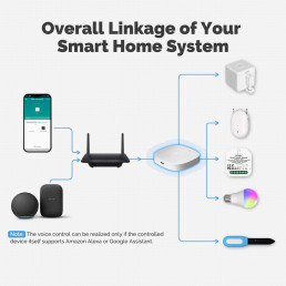 Išmanių namų Bluetooth - Wi-Fi signalo stotelė, USB C, BRIDGE, MESH, TUYA / Smart Life