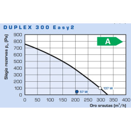 Rekuperatorius Duplex 300 Easy2.CP 300m³/ h su CPA liet. jautr. pult.